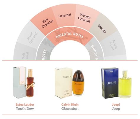 scented fragrance materials